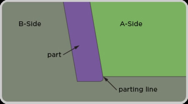 Injection Molding Parting Surfaces (Lines): A Comprehensive Guide