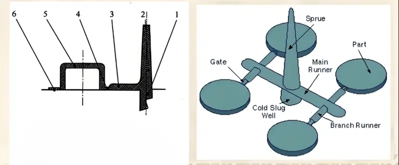 Gating system design