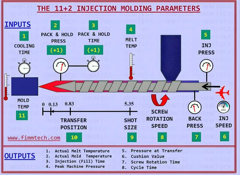 Injection molding process parameter control diagram