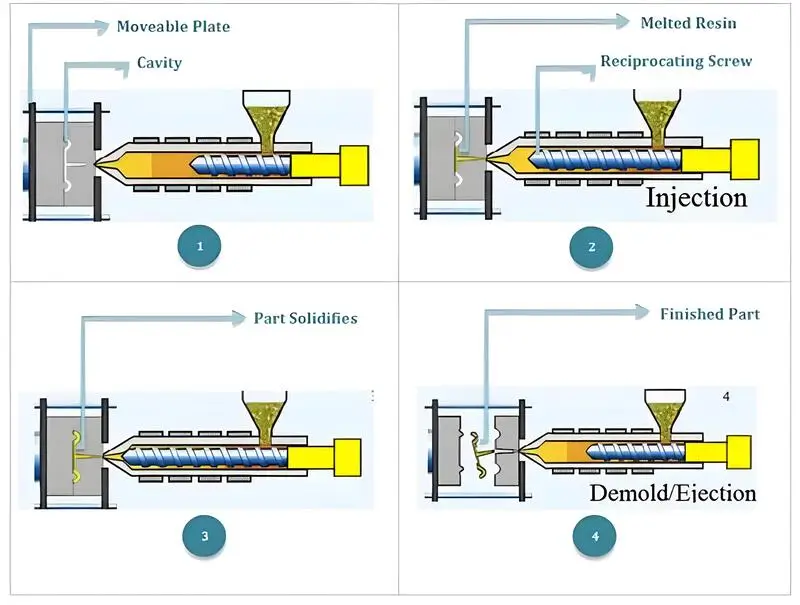 Precision Injection Molding processes Step-by-step visual guide to plastic injection molding process