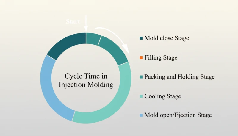 Chart showing injection molding cycle time optimization data