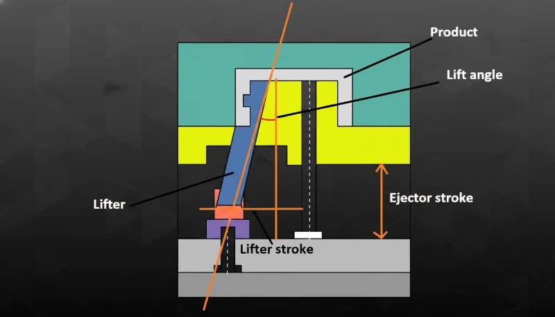 Injection mold lifter and ejector stroke diagram