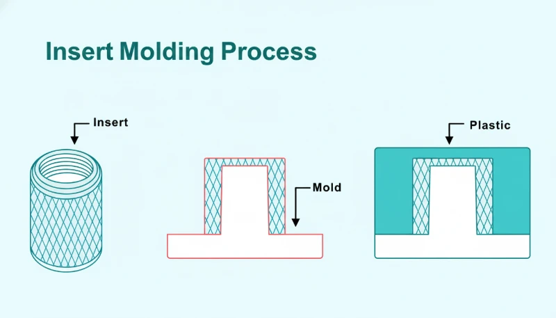 Insert molding process illustration showing metal insert placed in mold before plastic injection