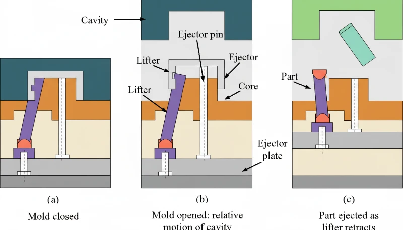 Mold ejection process in plastic injection molding