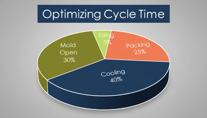 Cycle time chart for injection molding