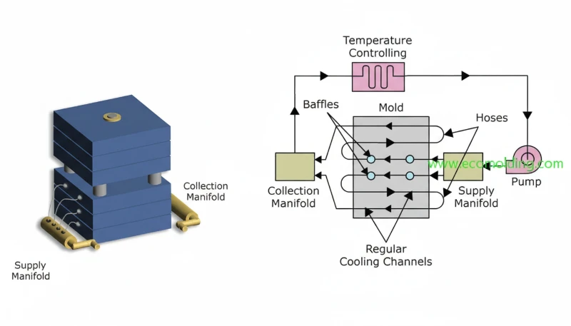 Injection molding equipment and molds