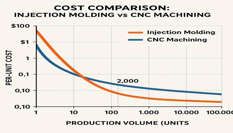 Injection Molding vs CNC machining cost