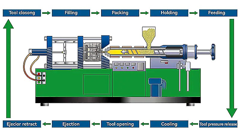 Injection molding machine schematic for screw speed control