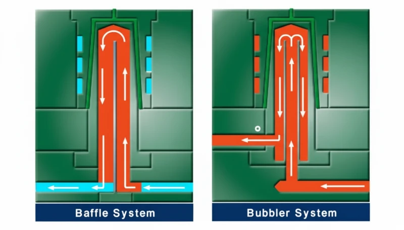 How Many Types of Cooling Systems Are There for Injection Molds?
