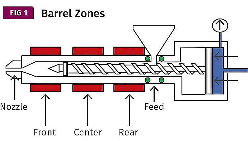 Extrusion barrel zones schematic