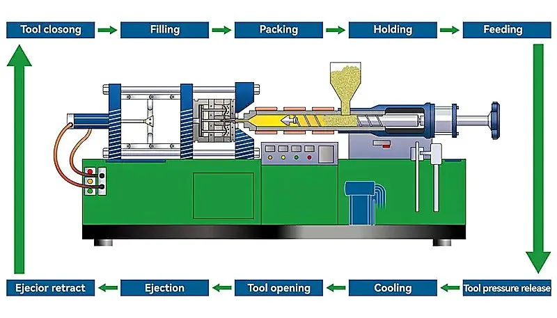 Energy Efficient Injection Molding: Machine Selection & Process Optimization