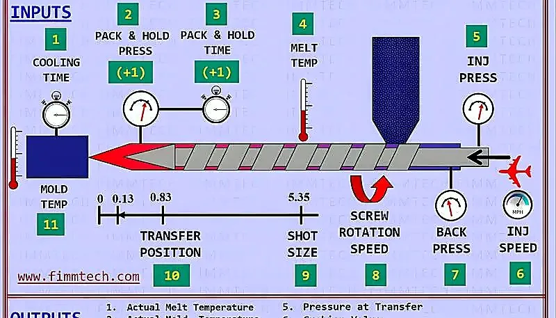 Injection Molding Process Validation Iq Oq Pq