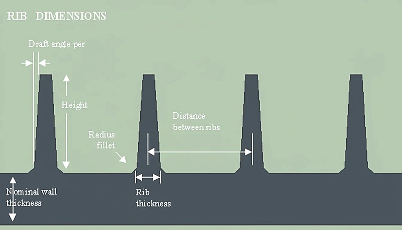 Rib dimensions in injection molding diagram